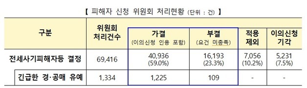 전세사기 피해자 4만명 넘었다…4명 중 3명은 40세 미만