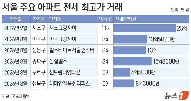 구로·도봉도 역대 최고가…서울 전셋값 상승 전방위 확산