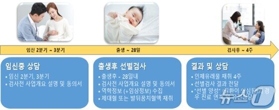 본문 이미지 - 전장유전체 분석은 사람이나 생물의 DNA 전체를 읽어서 분석하는 방법이다. 신생아는 올해 1차년도 500명으로 시작해 2028년까지 총 1800명을 모집할 계획으로, 서울아산병원·삼성서울병원·연세대 세브란스병원·차 의과학대 분당차병원·세종충남대병원·양산부산대병원 전국 6개 병원이 참여하며 사업 홈페이지를 통해 참여자 모집 홍보와 교육을 진행한다.(질병관리청 제공)