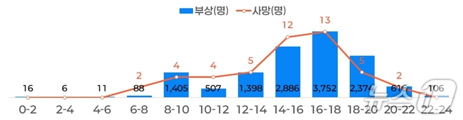 본문 이미지 - 최근 5년간(2021~2025년) 어린이 보행사상자 시간대별 현황.(한국도로교통공단 제공. 재판매 및 DB금지)/뉴스1