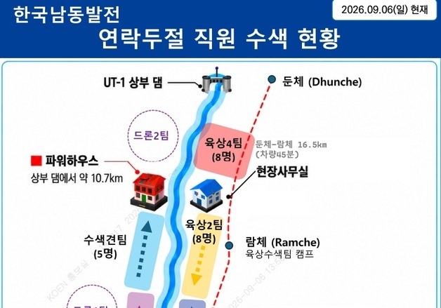 남동발전, 네팔 실종자 수색에 육상·공중·산악까지 샅샅이