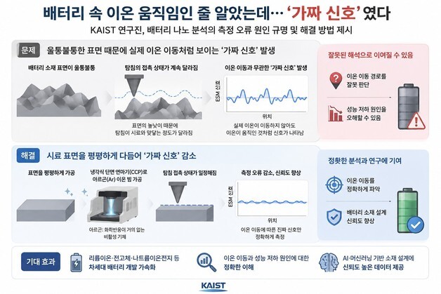 차세대 배터리 소재 개발 신뢰도 높일 '가짜 신호' 원인 규명