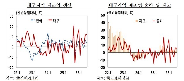 대구·경북 제조업 생산 5개월 연속 증가…소비는 주춤