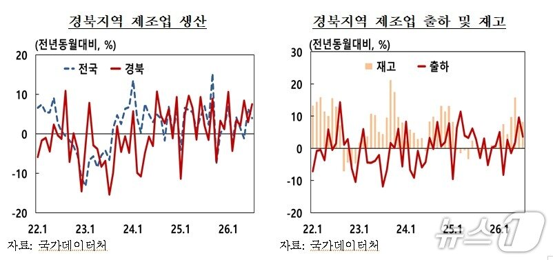 본문 이미지 - 7월 경북 제조업 생산지수.(한국은행 대구경북본부 제공. 재판매 및 DB 금지)