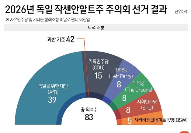[그래픽] 2026년 독일 작센안할트주 주의회 선거 결과