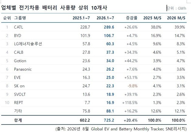 전기차 배터리 시장 20% 커졌는데…K-배터리 점유율 '뒷걸음'