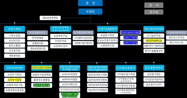 NIA, AI정부사업팀·에이전틱AI혁신팀 신설 등 조직개편