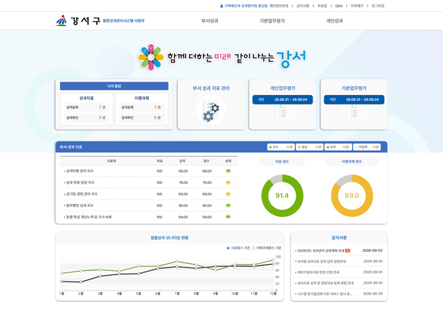 "성과 데이터로 정책 바꾼다"… 강서구, '통합성과관리' 구축