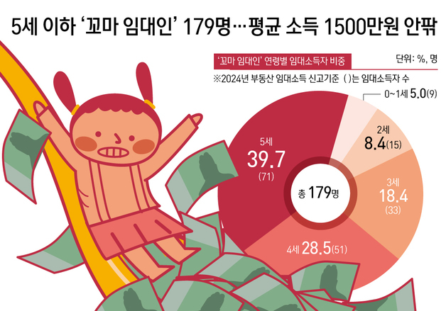 [오늘의 그래픽] 5세 이하 '꼬마 임대인' 179명…평균 소득 1500만원 안팎