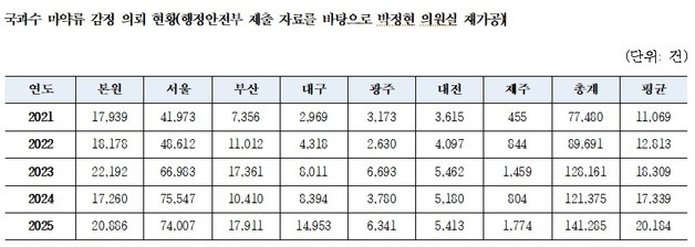 대구·경북 마약류 감정 건수 5년새 5배 증가…인력은 1명 늘었다