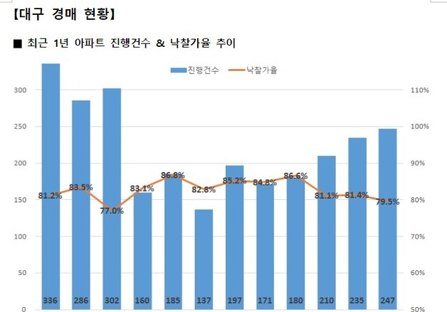 대구 아파트 경매 낙찰률 9개월 만에 80%선 '붕괴'