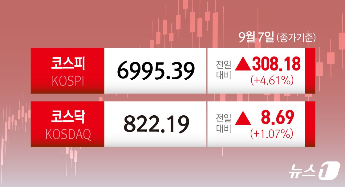 본문 이미지 - 7일 코스피는 전일 종가와 비교해 308.18포인트(p)(4.61%) 오른 6995.39로 거래를 마쳤다. 코스닥은 전일 대비 8.69포인트(p)(1.07%) 상승한 822.19로 마감했다. ⓒ 뉴스1 김초희 디자이너