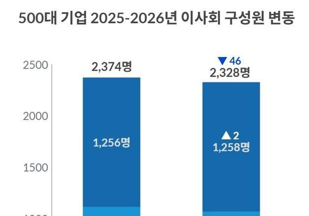 상법 2차 개정 시행 D-2…대기업 이사회 46명 줄고 감사위원 9명 증가