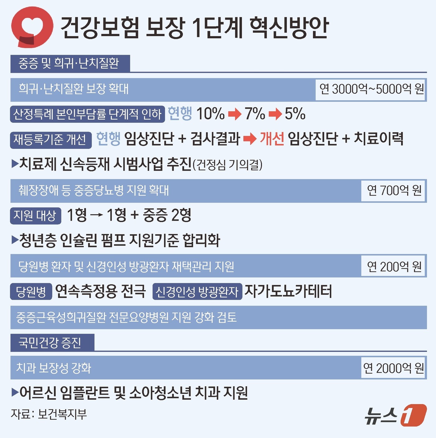 (서울=뉴스1) 김초희 디자이너 = 보건복지부는 8일 건강보험정책심의위원회에서 '건강보험 보장 1단계 혁신방안'을 의결했다. 중증·희귀난치질환을 중심으로 보장성을 강화해 총 197 …