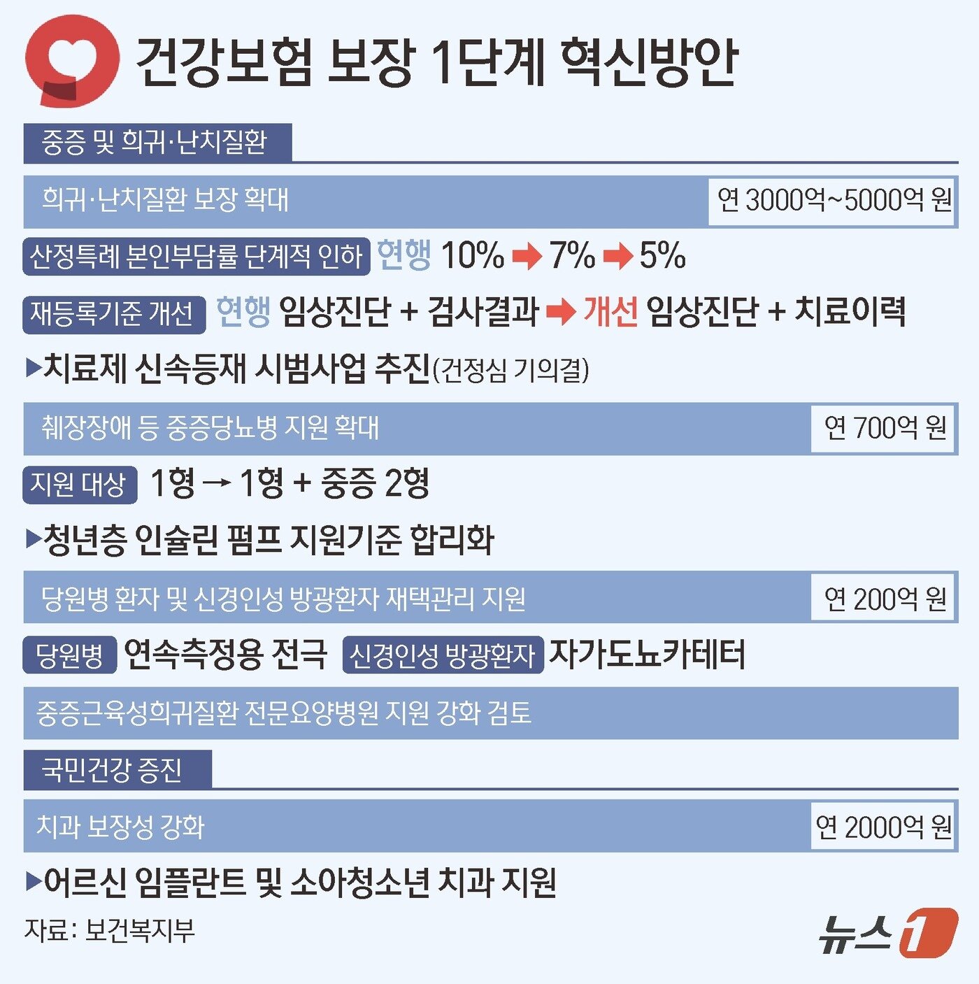 본문 이미지 - 보건복지부는 8일 건강보험정책심의위원회에서 이 같은 내용의 '건강보험 보장 1단계 혁신방안'을 의결했다. 중증·희귀난치질환을 중심으로 보장성을 강화해 총 197만 명에게 연간 최대 8000억 원을 지원한다는 계획이다. ⓒ 뉴스1 김초희 디자이너