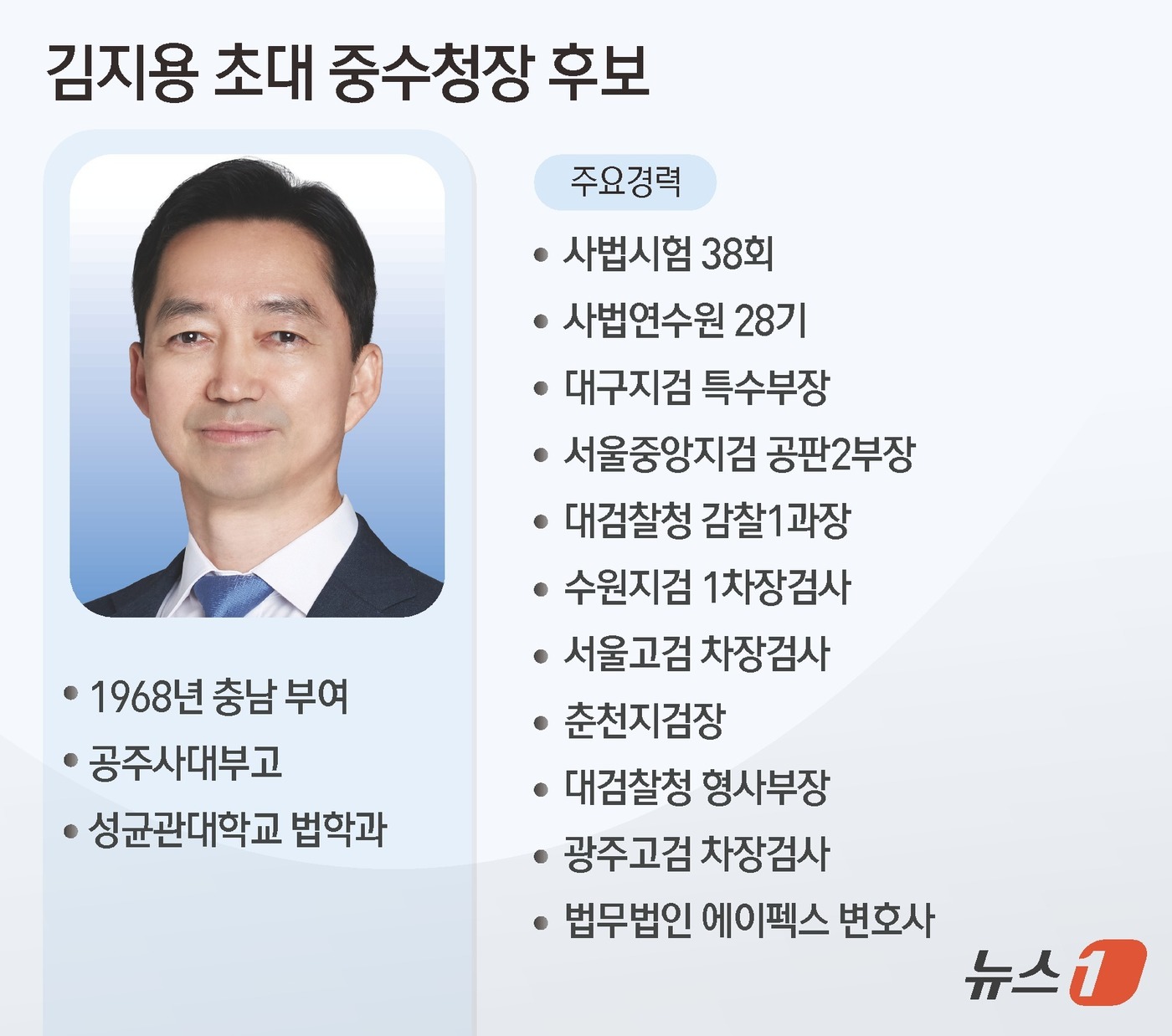 (서울=뉴스1) 김초희 디자이너 = 윤호중 장관은 7일 오후 정부서울청사에서 브리핑을 열고 중수청장 후보추천위원회가 추천한 4명 가운데 김지용 법무법인 에이펙스 변호사를 초대 중수 …