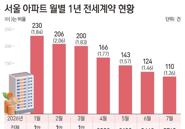 "잠깐 살 전셋집도 없다"…서울 '1년 계약' 6개월째 감소
