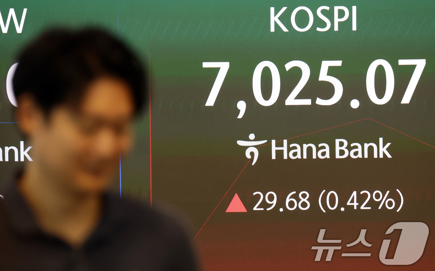 (서울=뉴스1) 김명섭 기자 = 8일 오전 서울 중구 하나은행 딜링룸 전광판에 코스피 지수가 표시되고 있다. 이날 코스피 지수는 전 거래일 대비 50.40p(0.72%) 오른 70 …