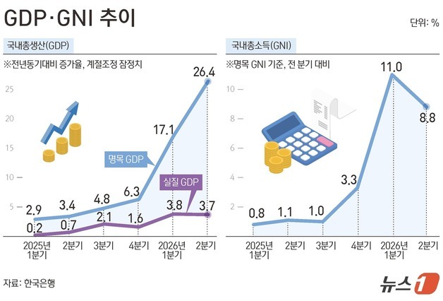 [그래픽] GDP·GNI 추이