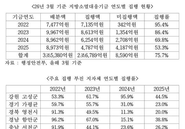 지방소멸대응기금 4년간 8000억 미집행…작년에도 절반 남아