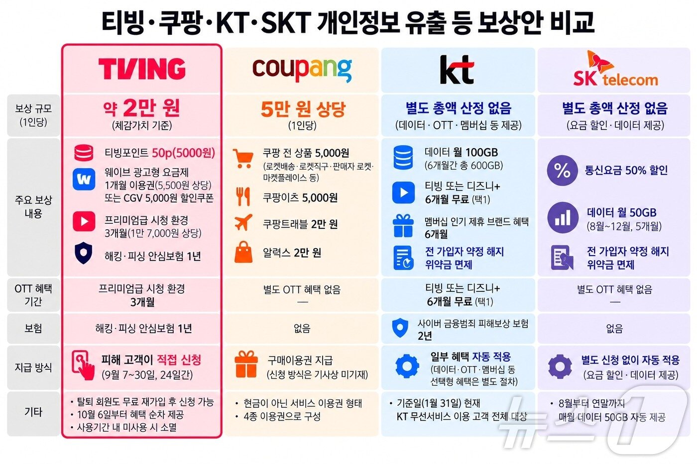 본문 이미지 - 티빙이 제시한 정보유출 보상 내용을 쿠팡, KT, SK텔레콤등과 비교한 그래픽(챗GPT로 생성함) 2026.9.8 @뉴스1