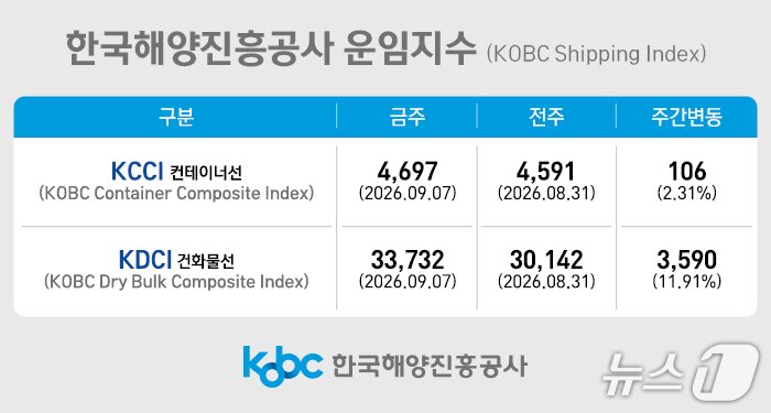 본문 이미지 - 한국해양진흥공사 운임지수(해진공 제공. 재판매 및 DB금지)