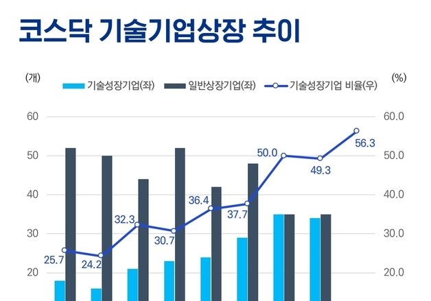'VC 엑시트' IPO 비중 커졌다…높아진 상장문턱에 "관건은 실적"
