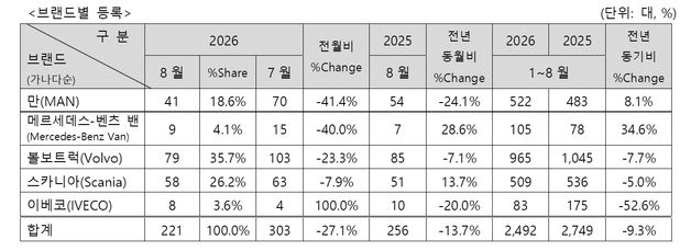 수입 상용차 8월 판매량 221대, 전년 대비 13.7% 감소