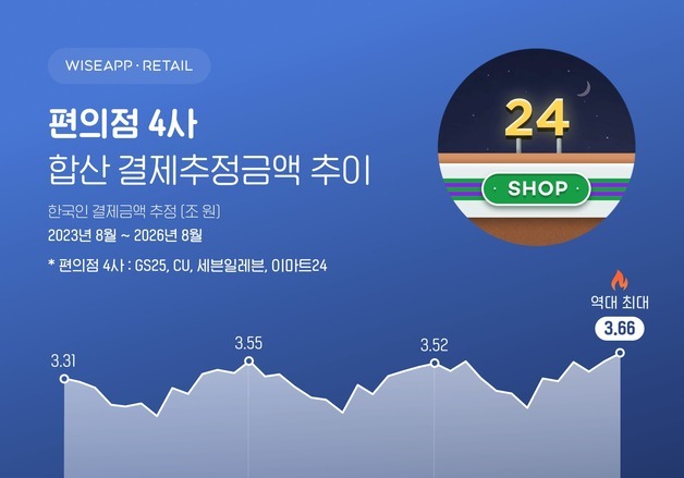 8월 편의점 4사 결제추정금액 3조6585억…"역대 최대"