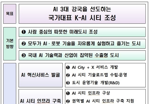 원주·천안아산·새만금·광주 'AI 도시'로…정부, K-AI 시티 시동
