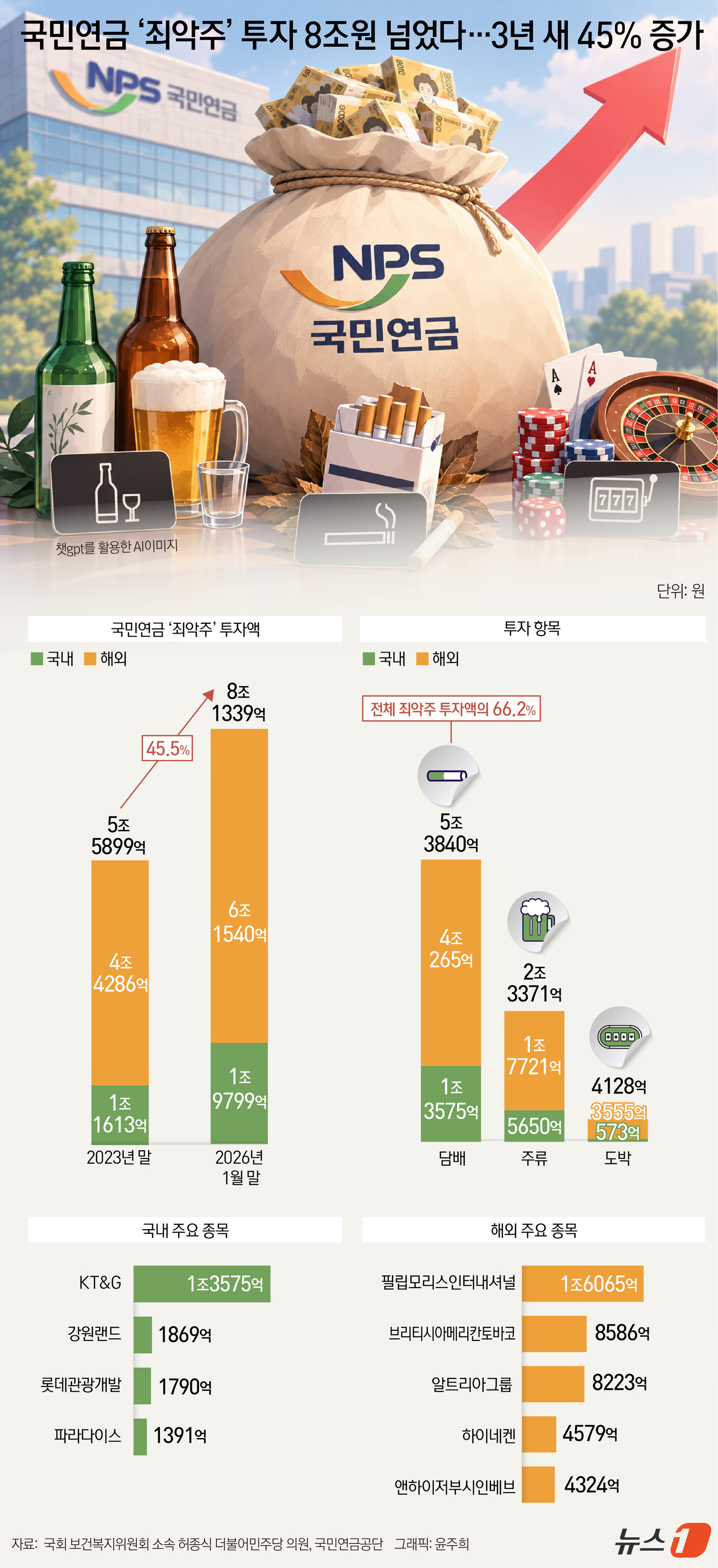 (서울=뉴스1) 윤주희 디자이너 = 8일 국회 보건복지위원회 소속 허종식 더불어민주당 의원이 국민연금공단에서 제출받은 자료에 따르면 국민연금의 술·담배·도박 관련 국내외 주식 투자 …