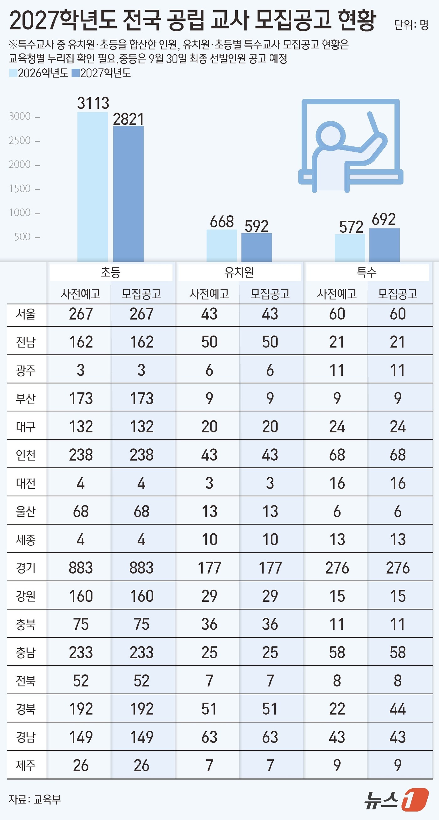 (서울=뉴스1) 김초희 디자이너 = 교육부는 9일 전국 16개 시도교육청이 공고한 2027학년도 유·초·특수(유·초) 신규교사 임용시험 선발 규모를 취합한 결과를 공개했다.내년도 …