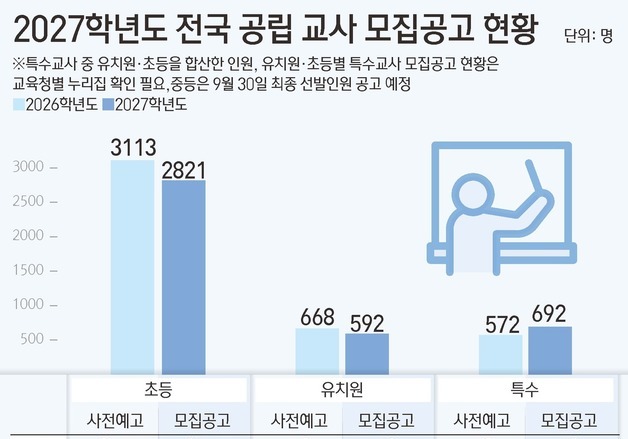 공립 초등교사 선발 또 줄어든다…내년 2821명 임용, 올해보다 9% 뚝