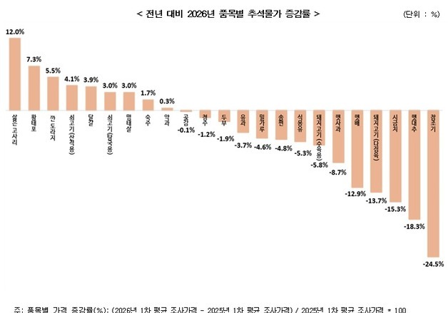 '추석 3주 전' 고기·채소 시장이, 과일·계란 마트가 더 저렴했다
