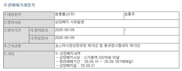 원풍물산, 강화된 상폐기준 시총 미달 '1호 퇴출' 상장사