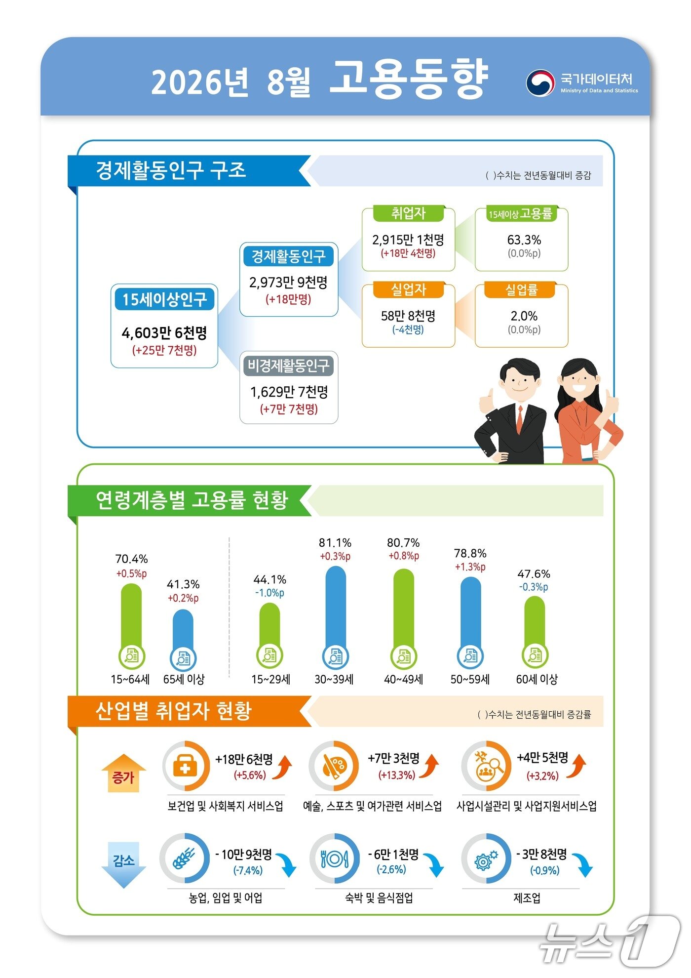 본문 이미지 - (국가데이터처 제공)