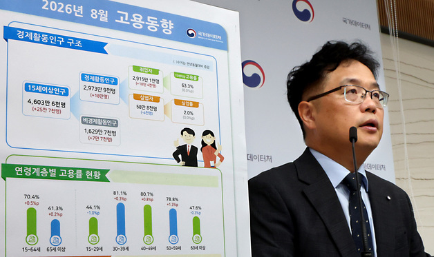 고용 회복에도 청년엔 '찬바람'…취업 46개월째↓·실업률 4년래 최고(종합2보)