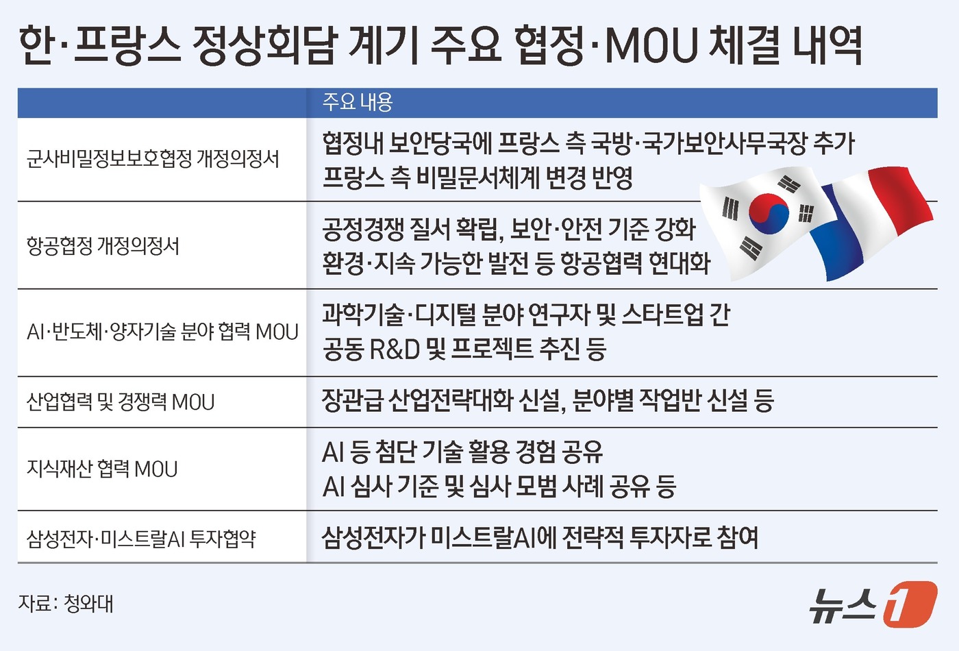 (서울=뉴스1) 김초희 디자이너 = 이 대통령은 8일(현지시간) 파리 엘리제궁에서 공식환영식을 시작으로 단독 오찬과 에마뉘엘 마크롱 프랑스 대통령과 정상회담, 양국 주요기업이 참여 …
