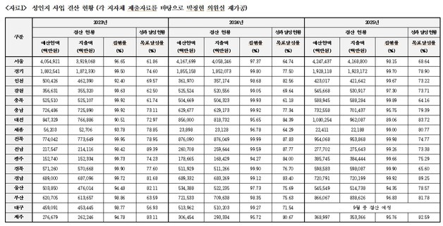 대구시 성인지 예산 목표달성률 64% '저조'…집행률은 99%