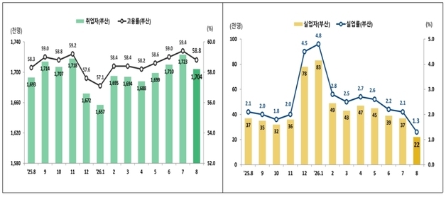부산 8월 고용률 58.8%…1년 전보다 취·실업자 줄어