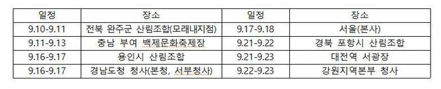 산림조합, 추석 전국 임산물 직거래 장터 성수품 최대 30% 할인