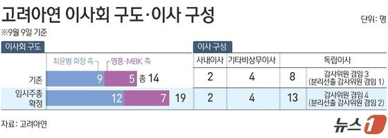 본문 이미지 - 고려아연 이사회 구도·이사 구성.(자료 고려아연)/뉴스1 김초희 디자이너
