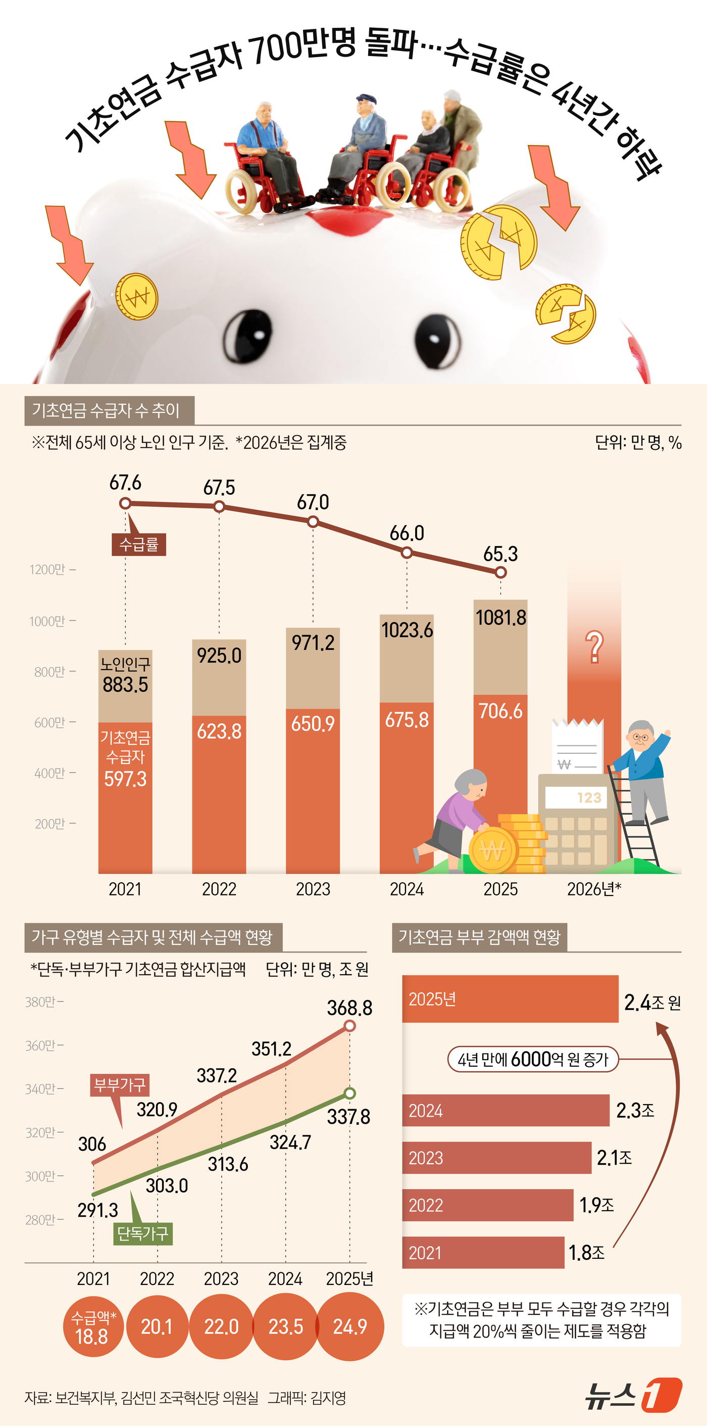 (서울=뉴스1) 김지영 디자이너 = 지난해 기초연금을 받은 노인이 처음으로 700만명을 넘어섰지만, 전체 노인 가운데 수급자가 차지하는 비율은 4년 연속 하락했다. 기초연금 수급자 …