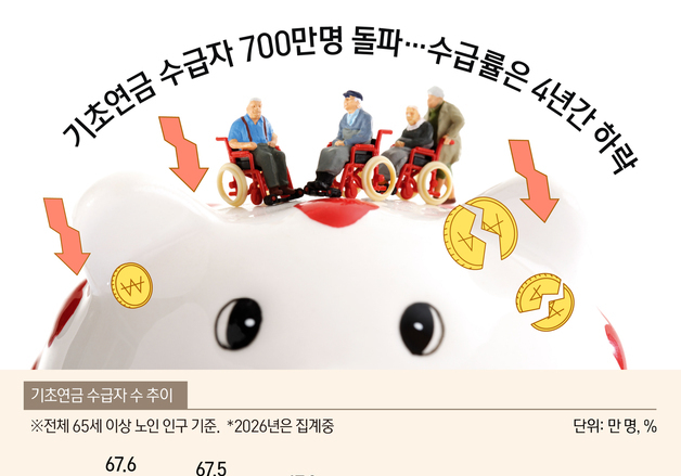 [오늘의 그래픽] 기초연금 수급자 700만명 돌파…수급률은 4년간 하락