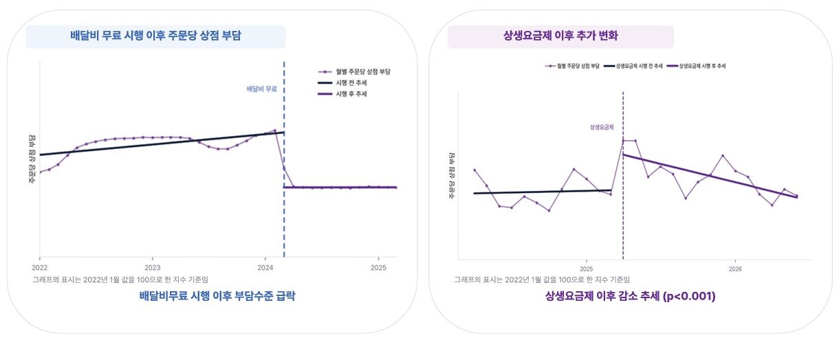 본문 이미지 - 배달비 무료 시행 이후 주문당 상점 부담 급락, 상승요금제 시행 이후 유의한 감소 지속 그래프. (최환희 교수 발제문 갈무리)