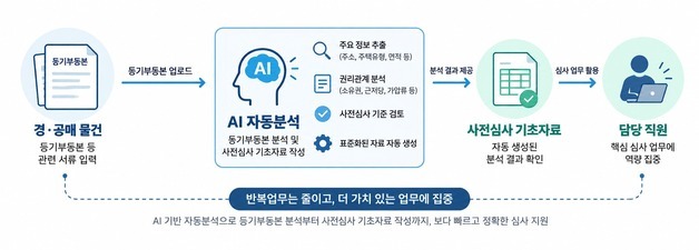HUG, AI로 든든전세주택 경·공매 심사…등기부 분석 10초면 끝