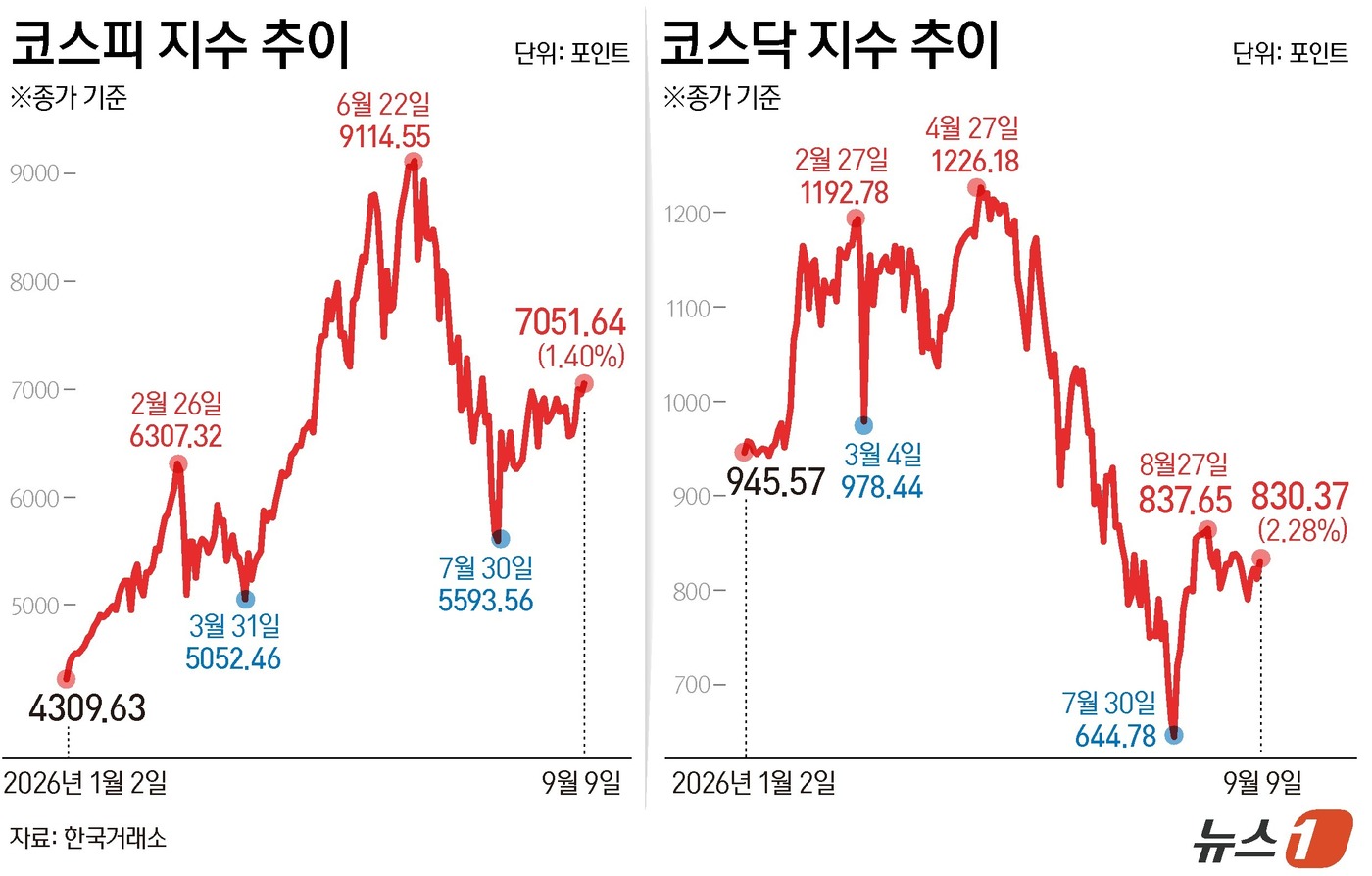 (서울=뉴스1) 윤주희 디자이너 = 9일 코스피는 전일 종가와 비교해 97.12포인트(p)(1.40%) 상승한 7051.64로 거래를 마쳤다. 지난 7월 23일 이후 33거래일 만 …