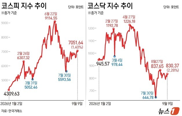 [그래픽] 코스피 코스닥 지수 추이