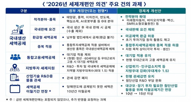 한경협 "생산세액공제 대상 확대해야"…국회에 '세제개편안 의견' 전달