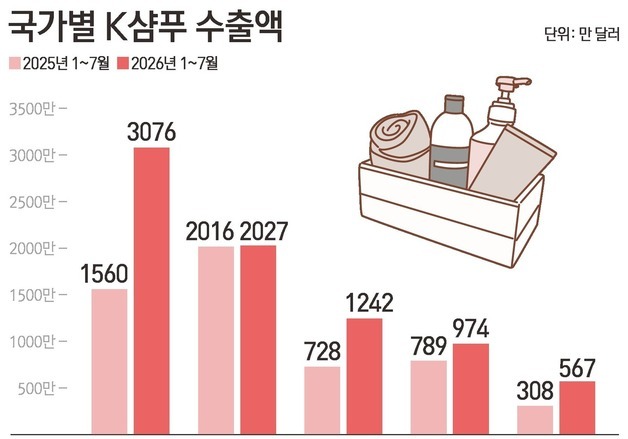 K-뷰티 다음은 K-샴푸…美 수출 97% 뛰며 중국 제치고 첫 1위